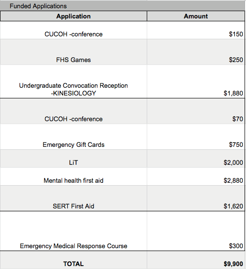 Semester 1 - Funding Breakdown